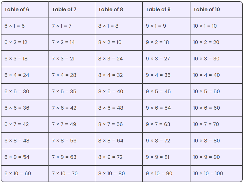 Various tables from 2 to 20 illustrating statistical data