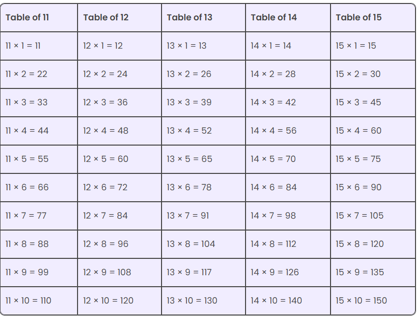 Tables 2 to 20 showcasing numerical analysis