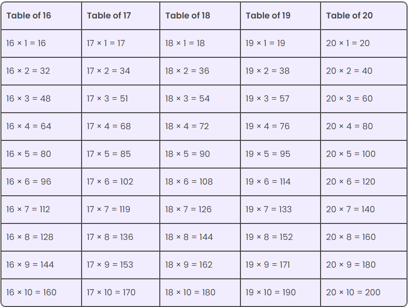 Illustrative tables ranging from 2 to 20 for data comparison