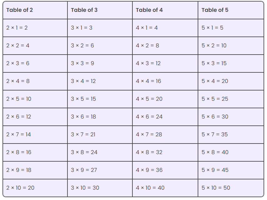 Tables 2 to 20 data representation